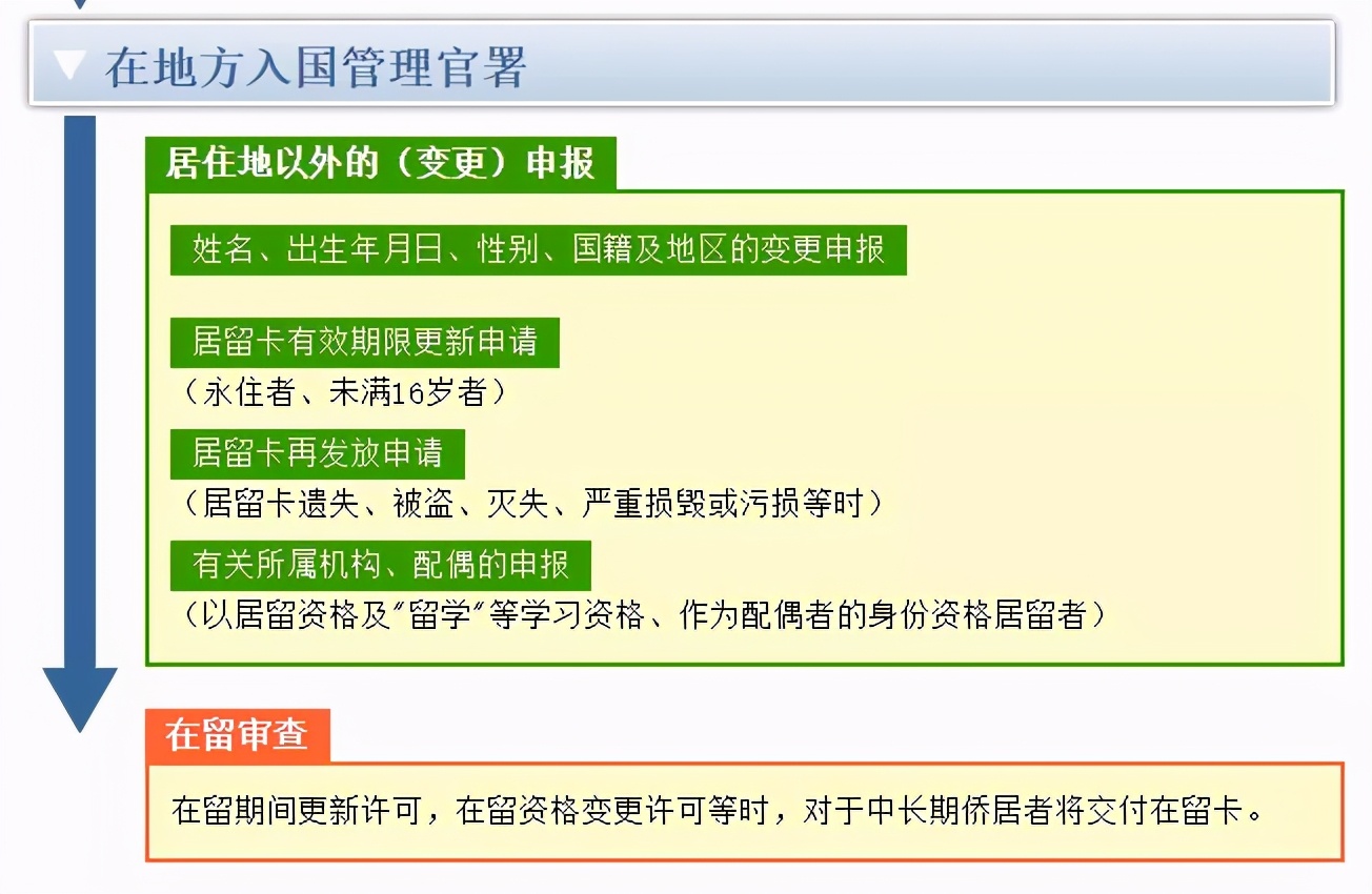 日本留学生活篇：初到日本，该办理的手续有哪些？