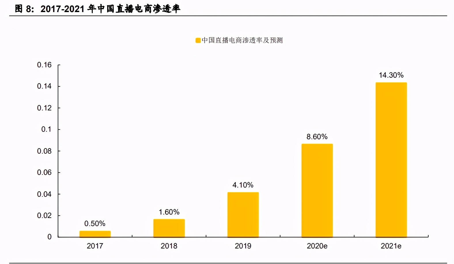 字节跳动产业链之直播电商专题研究