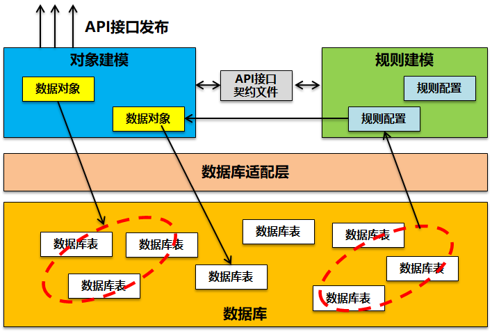 API快速开发平台设计思考