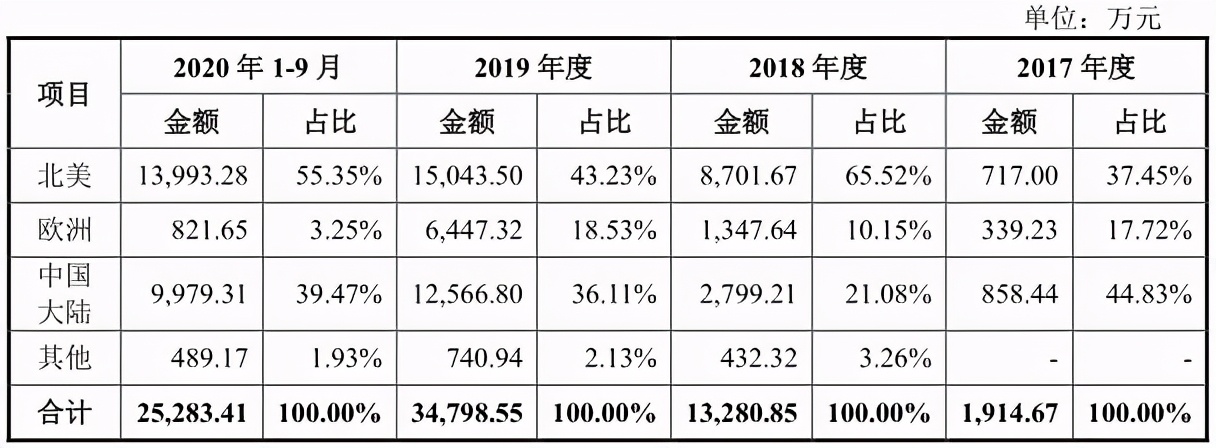 把国外强敌赶出中国市场，正冲击科创板的激光雷达第一股有多牛？