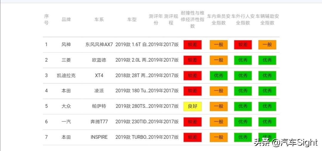 2019中保研碰撞数据发布，买车多了一项参照