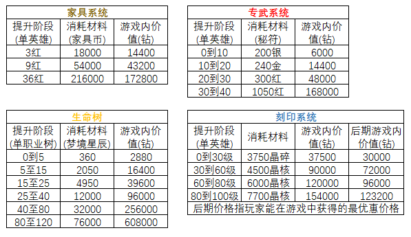 剑与远征刻印系统到底坑不坑？战力系统对比分析