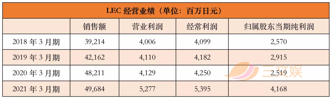 家庭清洁产品+动漫IP,LEC一年销售额497亿日元