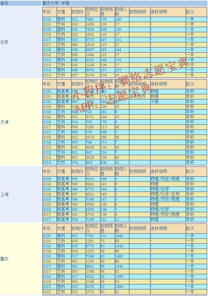 2021多少分能上重慶大學,重慶大學考多少分能進(圖3)