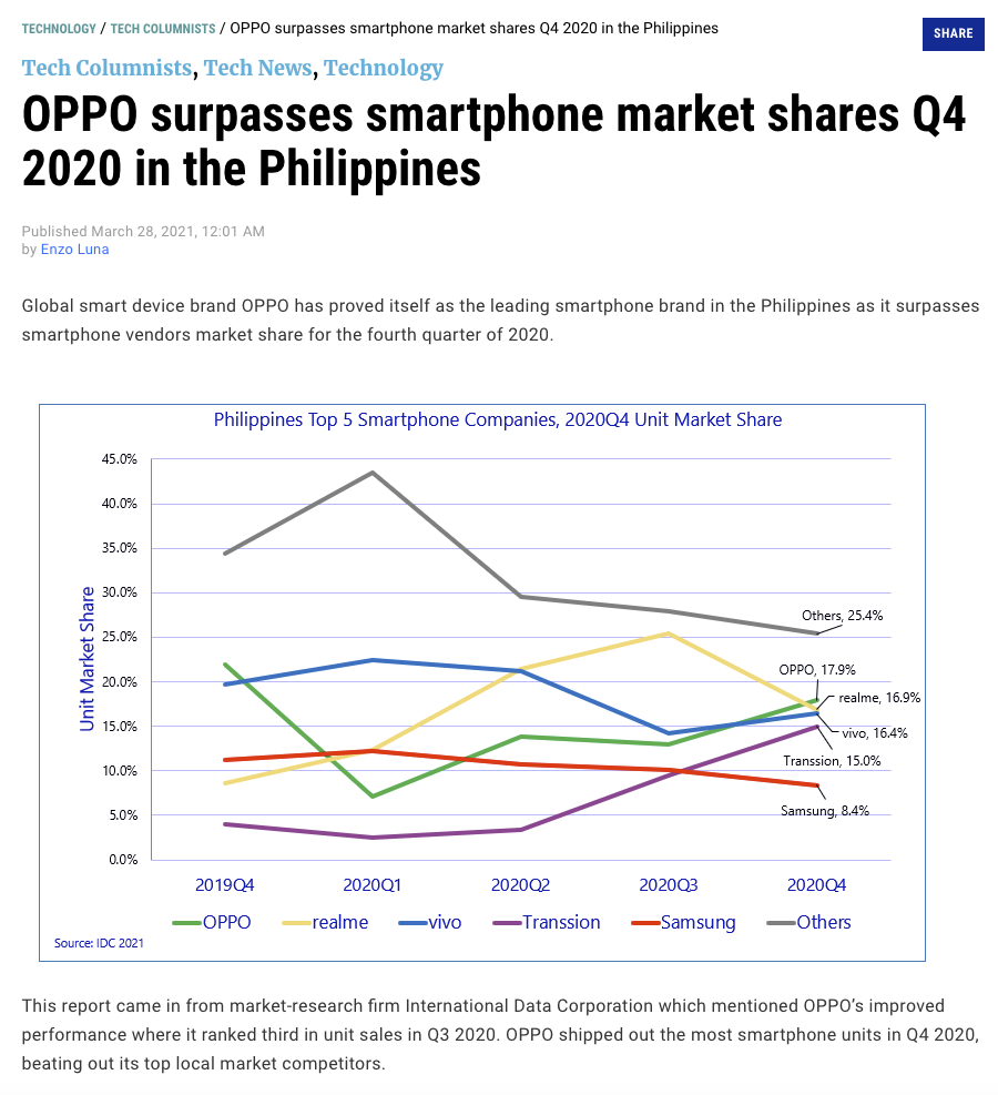 海外版图再下一城 Oppo成 Q4菲律宾销量第一厂商 禾谁说 Mdeditor