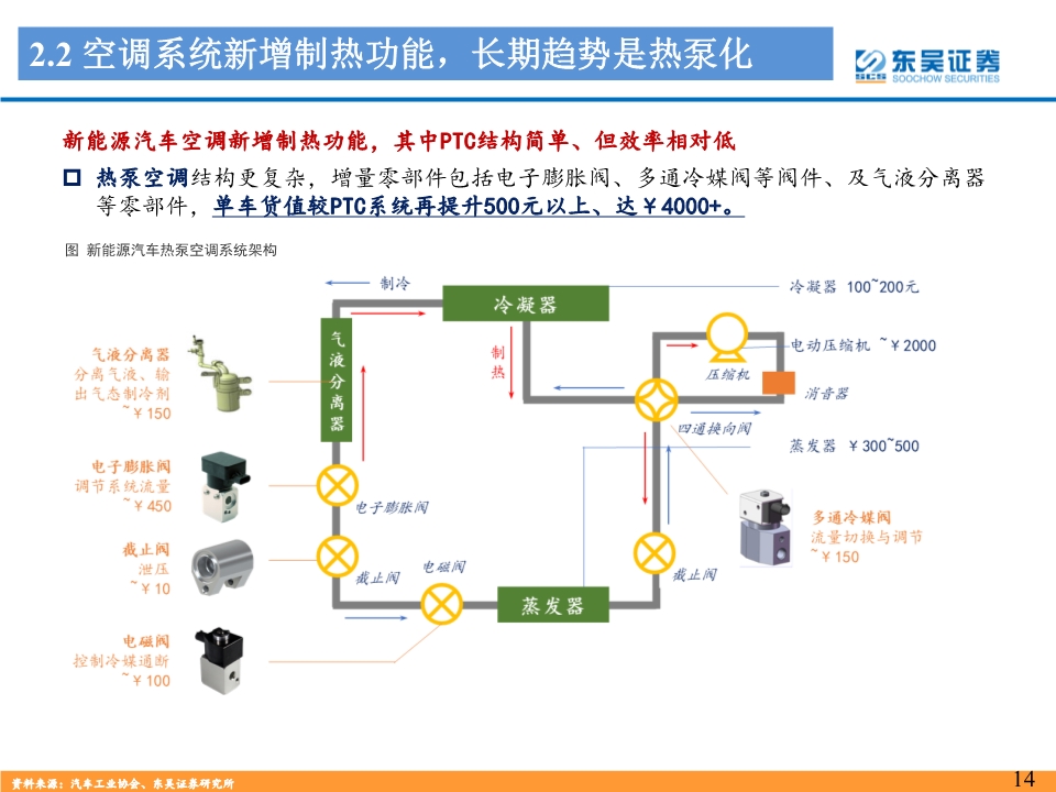 新能源汽车热管理行业深度报告：景气优质赛道，龙头量价双升