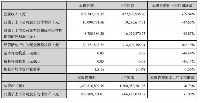 华通医药高层“大换血”上半年产品毛利率下滑业绩腰斩