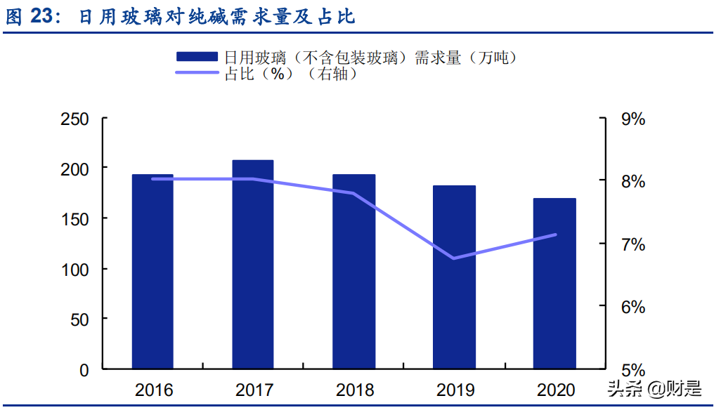 纯碱行业深度研究报告：光伏提振需求，景气和持续性有望超预期