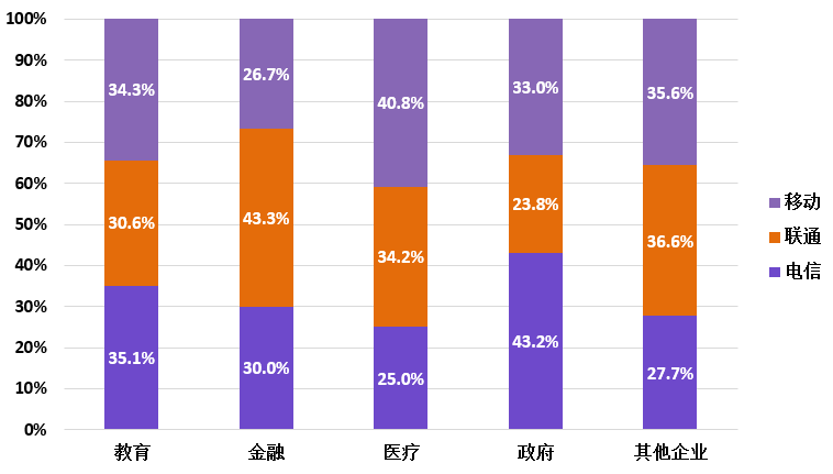 2020年广东地区运营商ICT项目中标情况分析