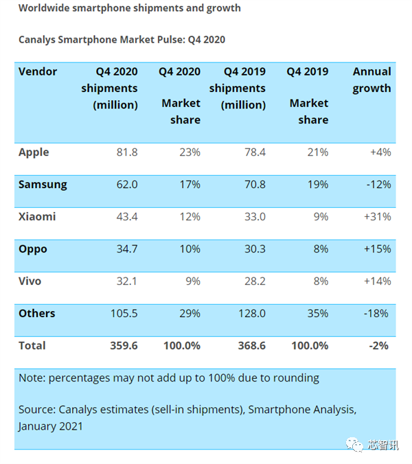华为手机出货暴跌超40%，已跌出全球前五？小米