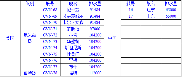 从主力舰艇来看中美海军实力相差到底有多大