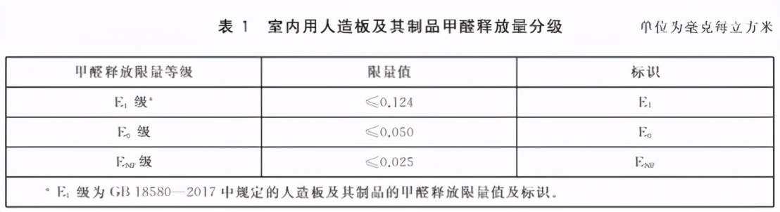 最新国家标准《人造板及其制品甲醛释放量分级》发布，对号入座