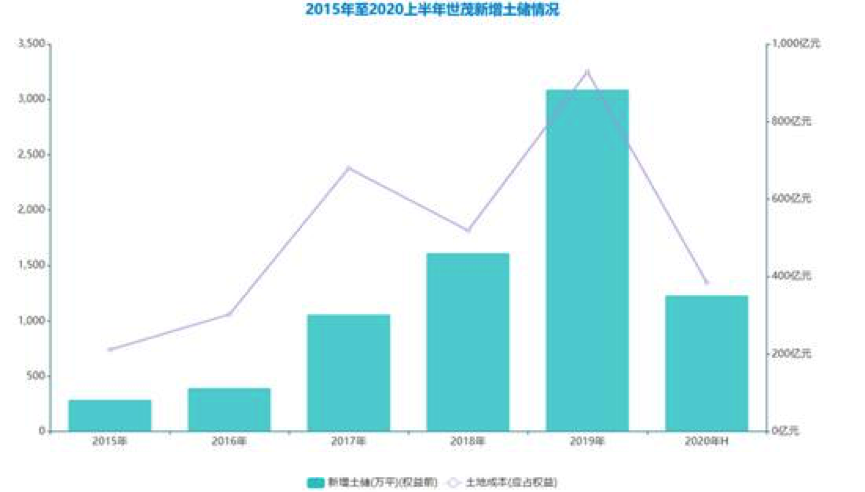 世茂集团业绩亮眼，或存明股实债，资本回报率处于较低水平