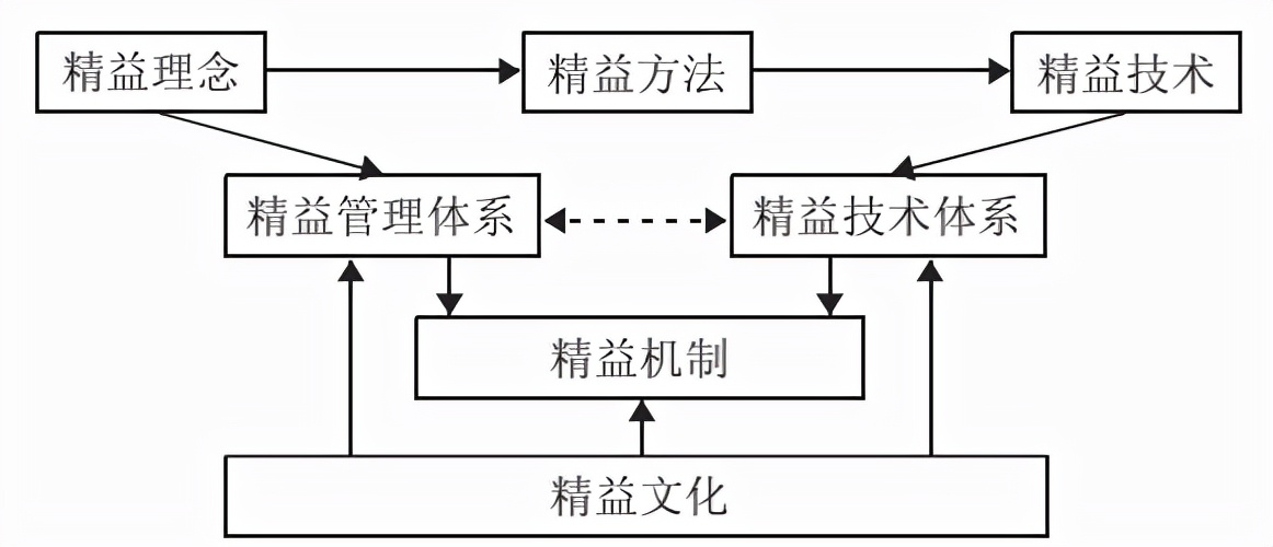 智能制造企业精益管理与精益文化体系