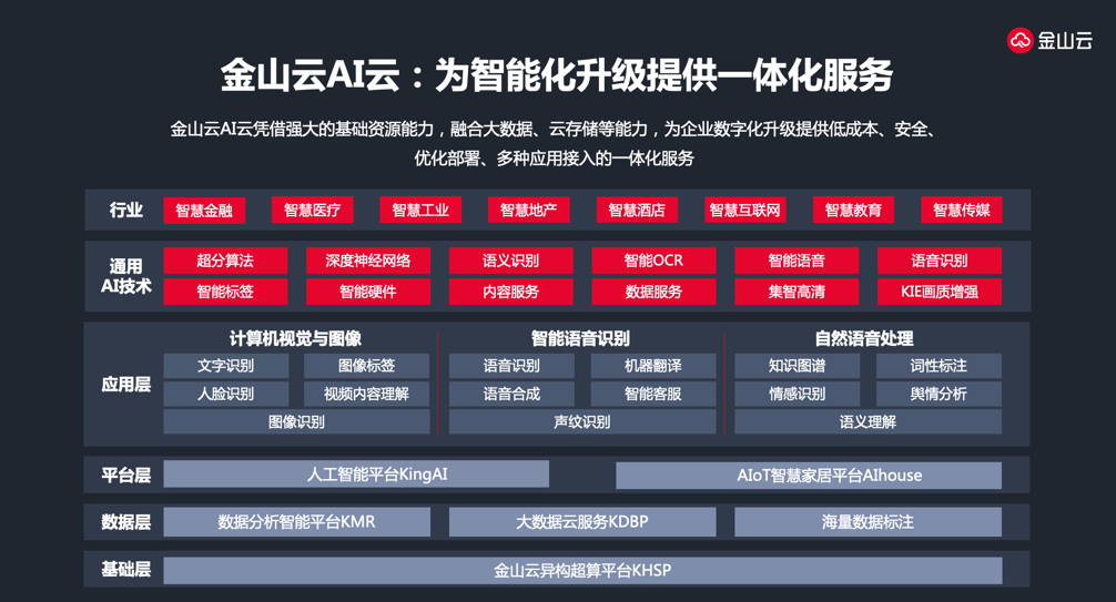 云+AI融合走向縱深 金山云按下企業(yè)智能化轉(zhuǎn)型加速鍵