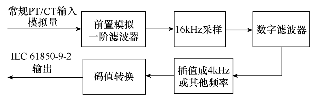 就地模块的设计及工程应用