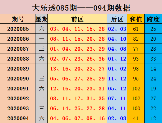 张晶大乐透第095期：通过分析后区和值跨度