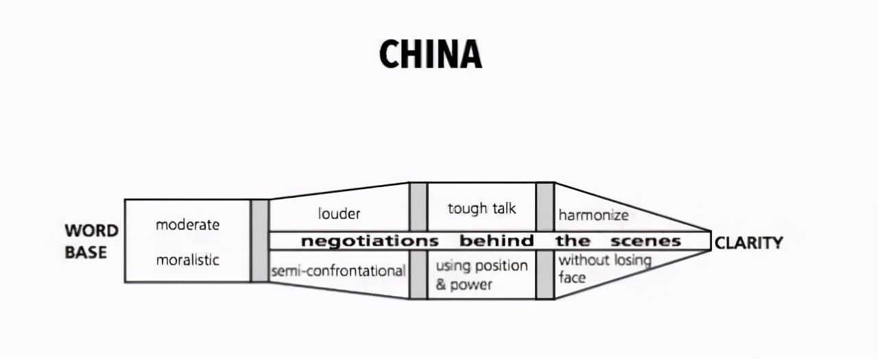 一文看懂21国买家的谈判特点