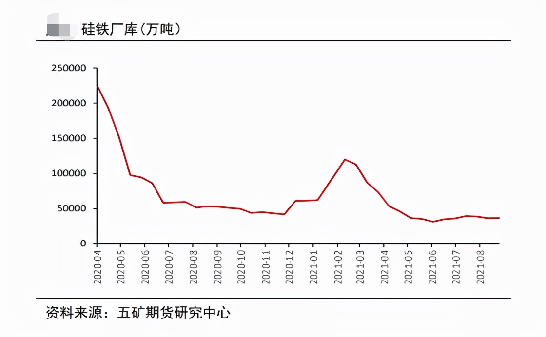 限产趋严 硅铁强势涨停
