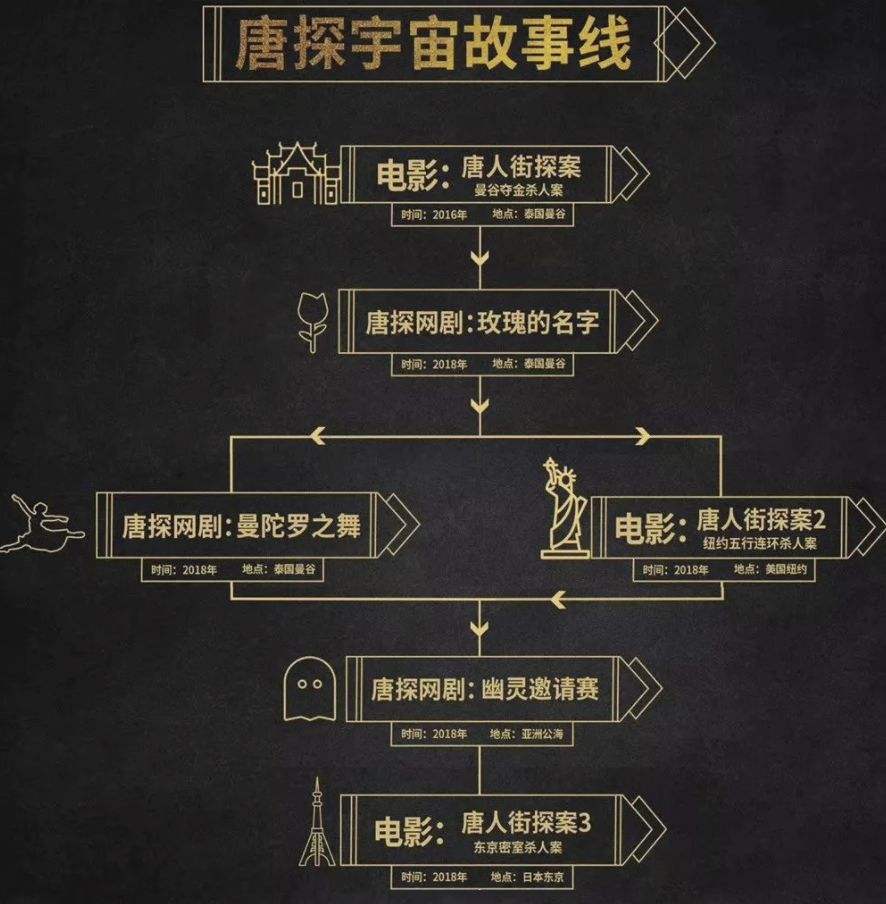 电影《唐探3》迅雷下载1080p.BD中英双字幕高清下载