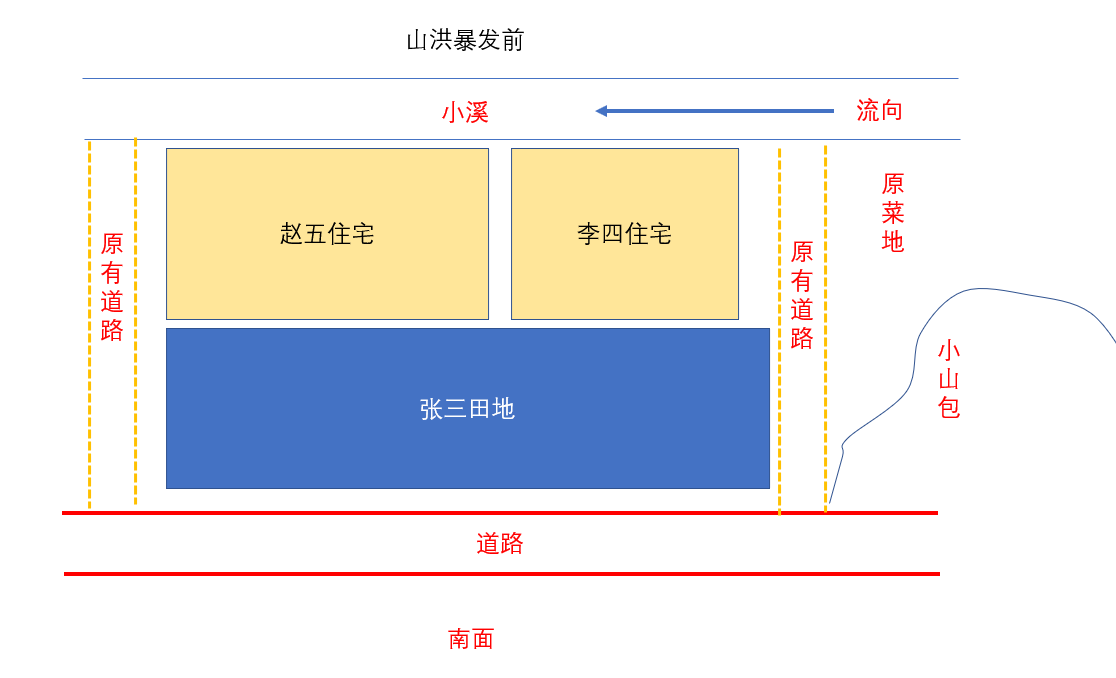 为什么张三家的地，却要开条路给邻居李四过？因为通行权