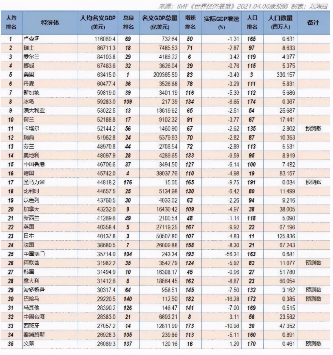 世界各国人均gdp正式出炉:美国6.3万美元,日本4万美元,中国呢