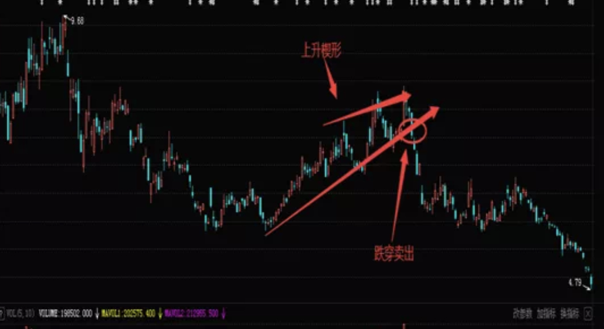 楔形整理详解(形态及k线图解分析)-理财笔记_分享基金定投理财知识