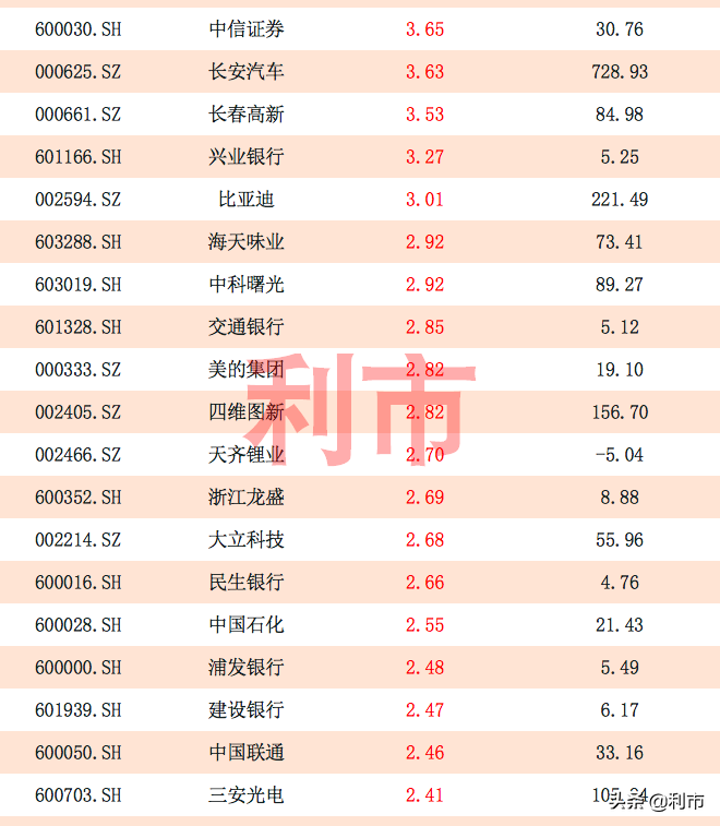 罕见！北向资金连续百亿吸筹，114股本周净流入