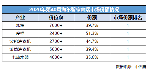 国庆只剩降价了？高端第一已被海尔智家拿下，啥情况？