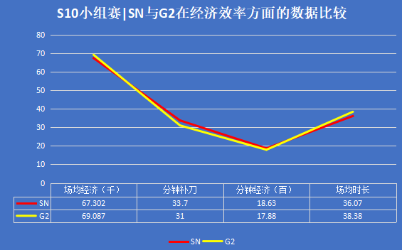 SN vs G2｜小组赛排名关键战，SN能否成功复仇G2？