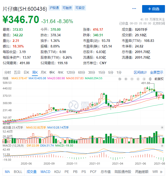 片仔癀二季度营收增18.6%：七成营收靠华东，业务依赖片仔癀锭剂