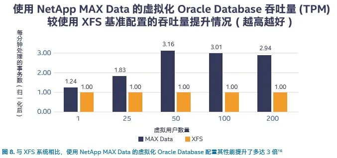 Oracle+英特尔，数据处理效率提升不止一点点