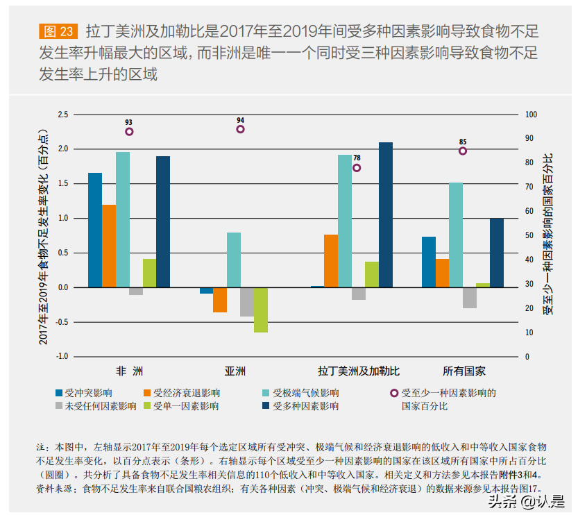 2021年世界粮食安全和营养状况报告