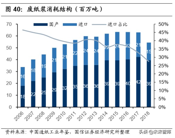 造纸行业深度报告：产业链上下游梳理