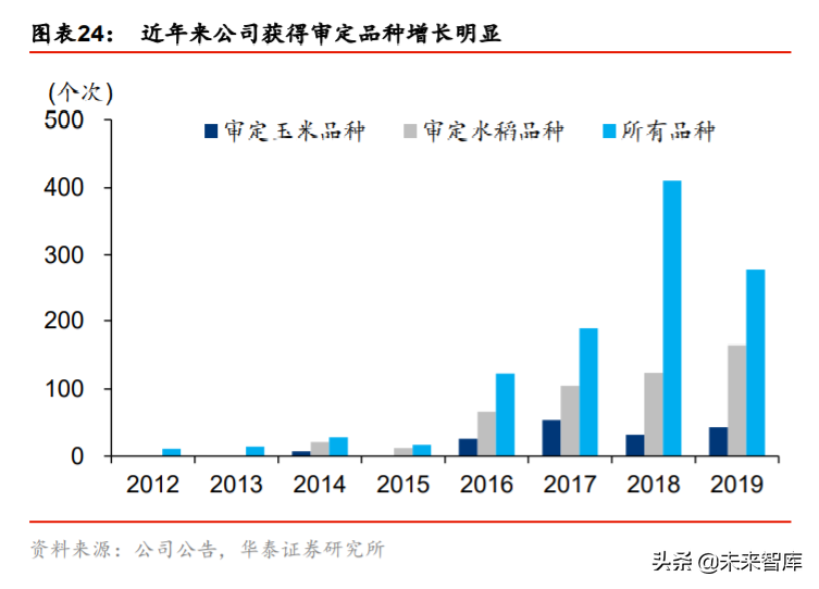 隆平高科投资机会分析：行业集中，种企航母披荆斩棘