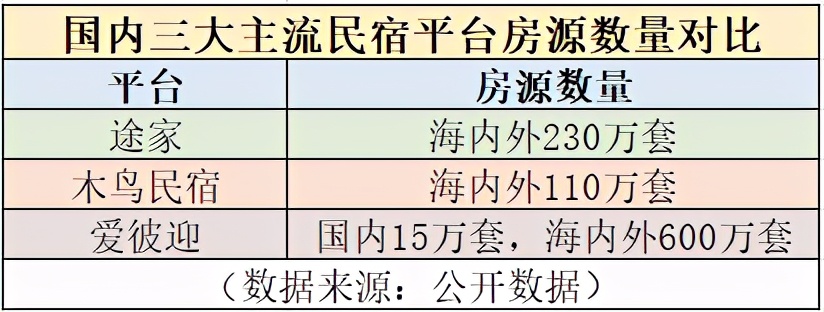 途家、木鸟、爱彼迎：国内三大主流民宿预订平台使用测评