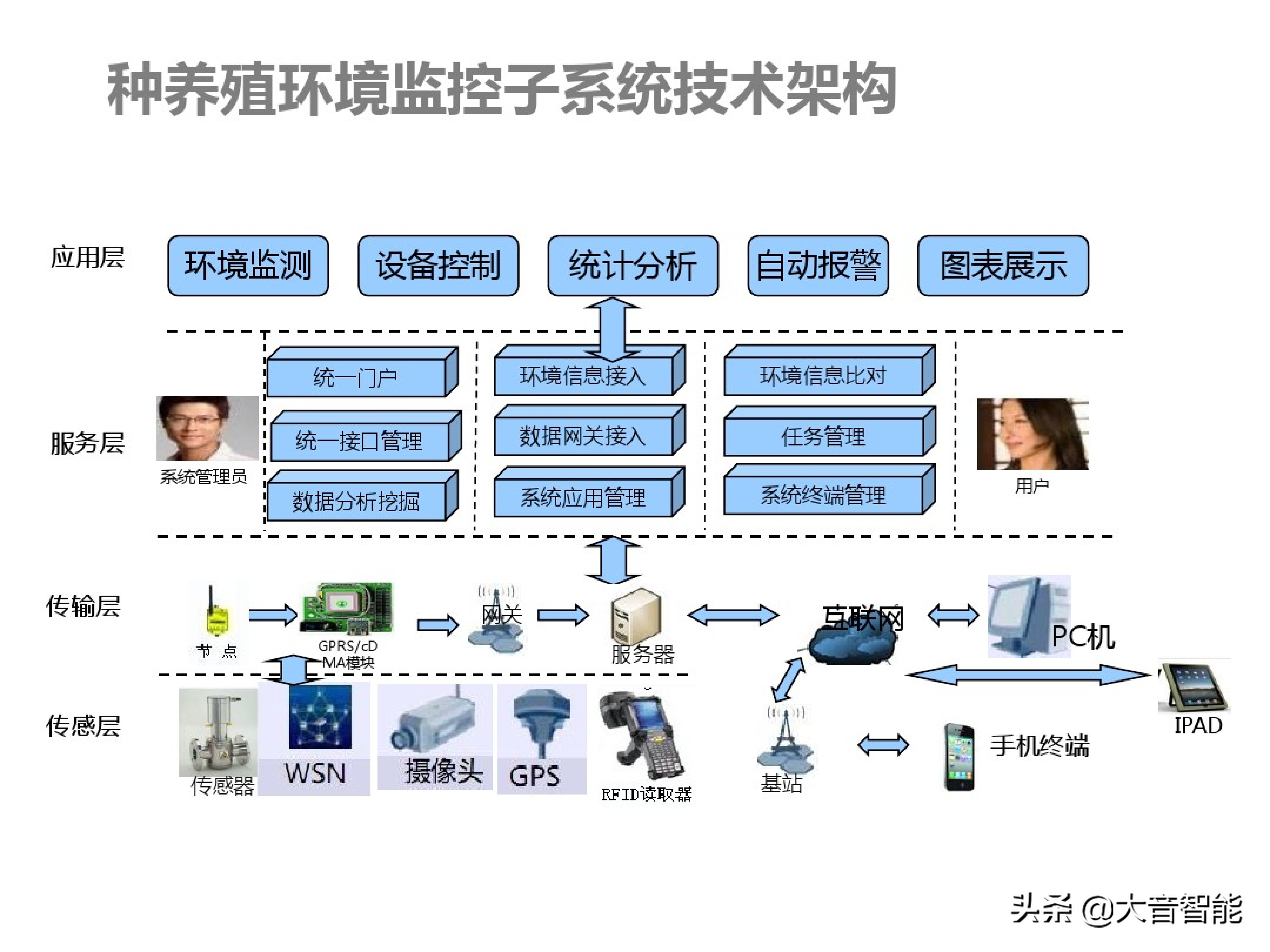 智慧农业解决方案合集：07_智慧农业解决方案