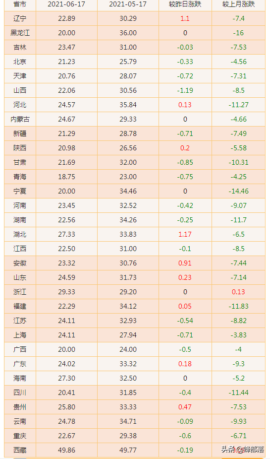 我国进口猪肉减少26%，猪价进入3级预警期，高价猪肉即将来临？