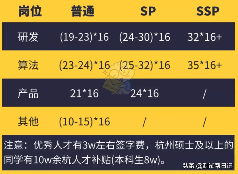 2021届互联网校招薪水清单出炉,最高年薪38W?