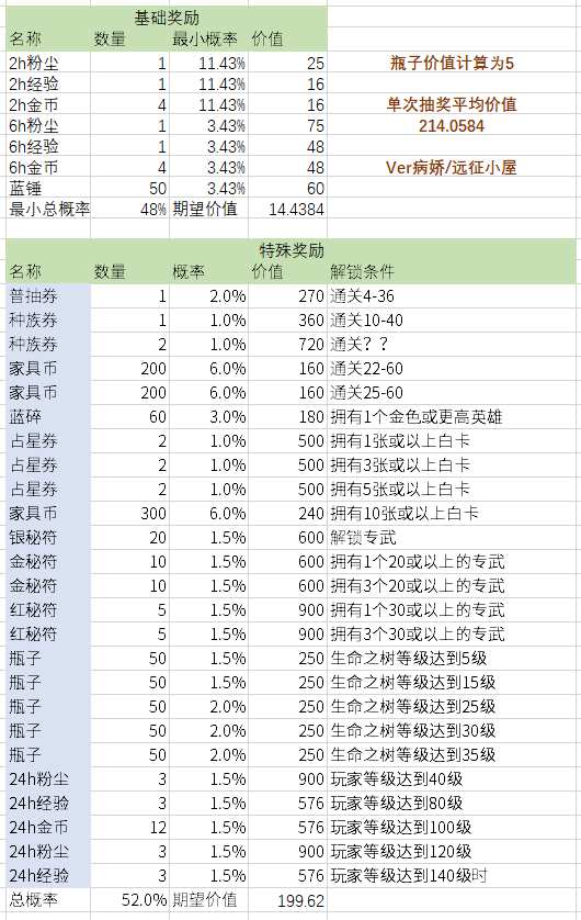 「活动分析」历次活动兑换及价格的对比分析