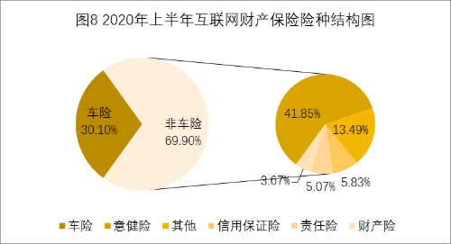 上半年互联网财险保费降3%，“人太平”下滑明显