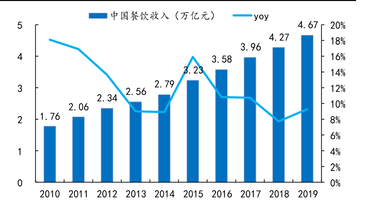 掘金餐饮行业，现在入局是最好的时机？