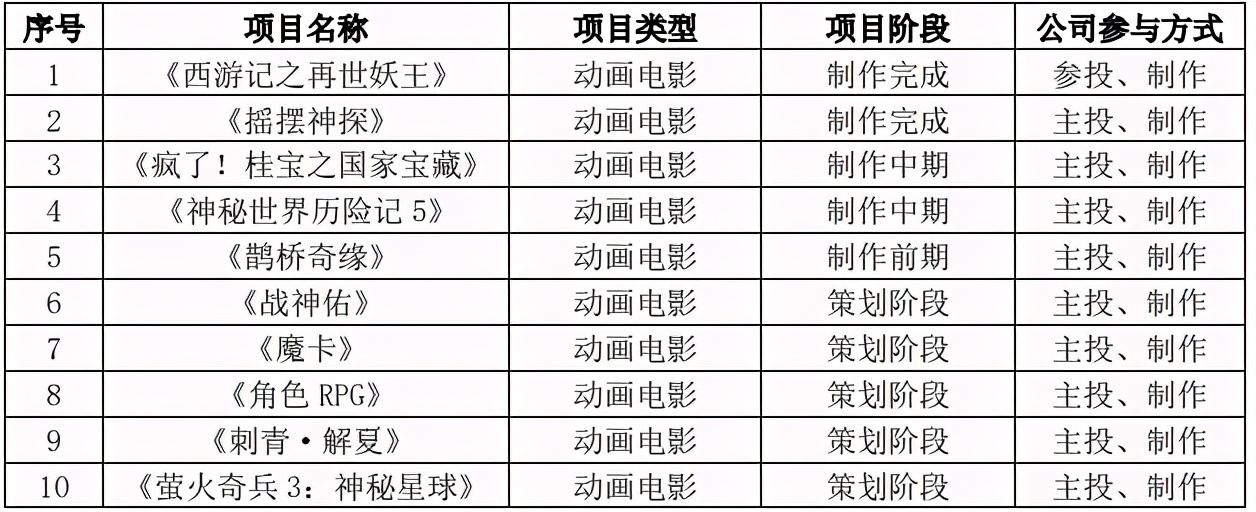 年利润过千万的动漫公司