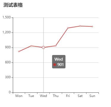 在Vue和React中使用ECharts的多种方法