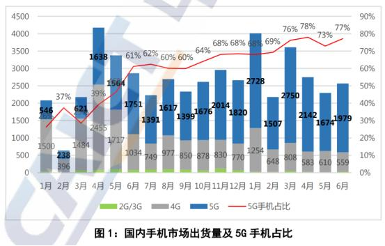 6月中国手机出货量又下滑，信通院和京东数据唱“对台戏”？