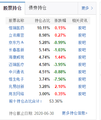 两支基金包揽消费科技医药所有龙头，华宝科技、华宝中证消费龙头