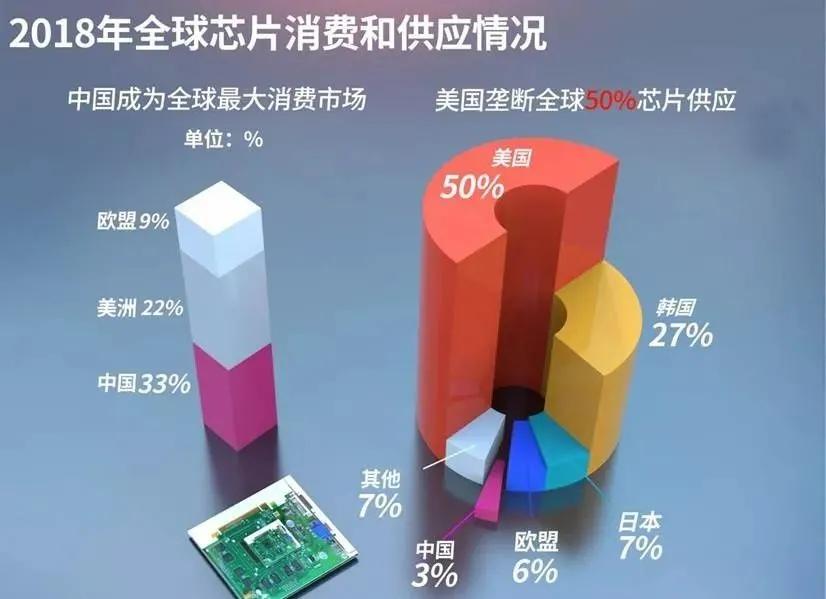 损失11172亿，美国终于“改口”：允许7家企业供应芯片！华为回应