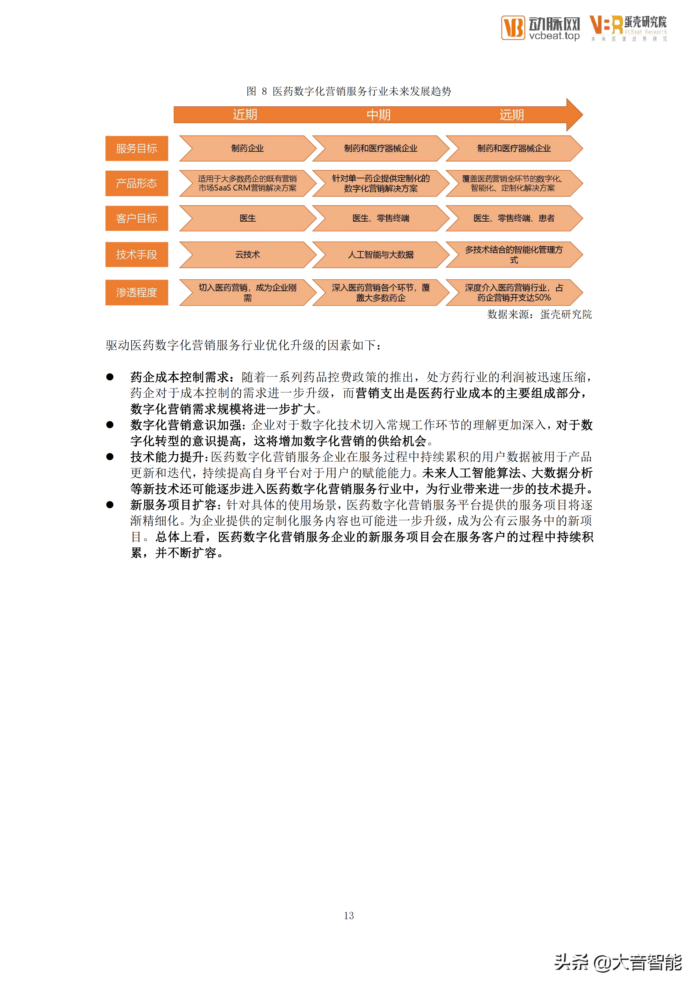 智慧医疗项目总结：医药数字化营销服务行业创新报告