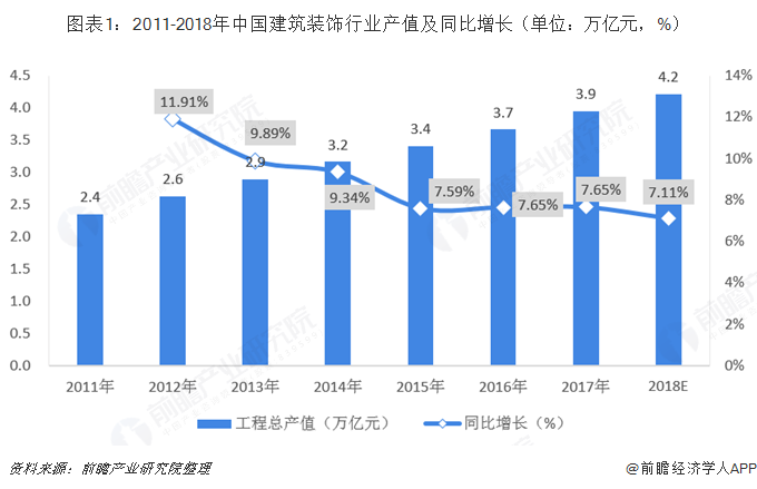 建筑裝飾行業(yè)市場分析：競爭激烈，呈現(xiàn)優(yōu)勝劣汰