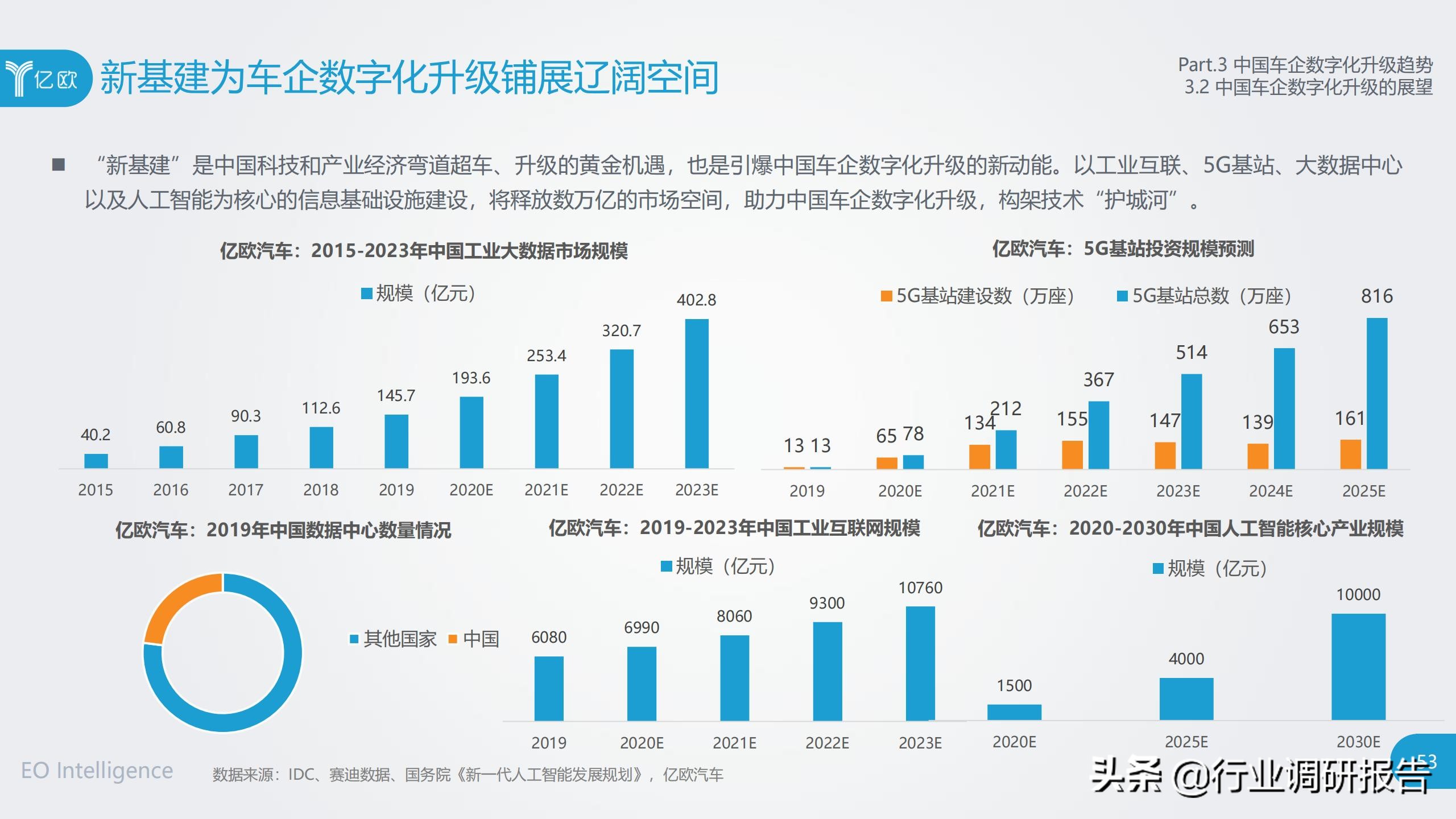 中国车企数字化升级研究报告